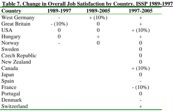 Table 7. Change in Overall Job Satisfaction by Country. ISSP 1989-1997-2005.  Country 1989-1997  1989-2005  1997-2005  West Germany  -  + (10%)  +  Great Britain  - (10%)  0  +  USA 0  0  +  (10%)  Hungary 0 +  +  Norway - 0  0  Sweden    0  Czech Republic