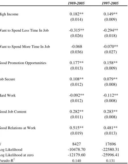 Table 8.  Overall Job Satisfaction and Job Quality Components  (ISSP 1989, 1997 and 2005)