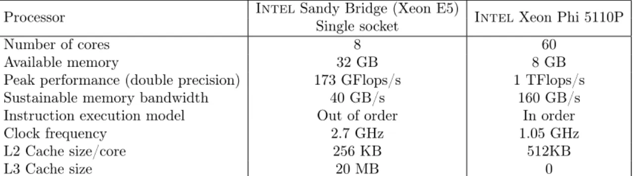 Table 1. Hardware key features for Intel Sandy Bridge and Intel Xeon Phi chips available on the Helios machine.