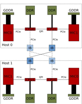 Figure 1. Architecture of two nodes of a MIC cluster like at IFERC-CSC (HELIOS). Thick- Thick-ness of the lines is proportional to the bandwidth