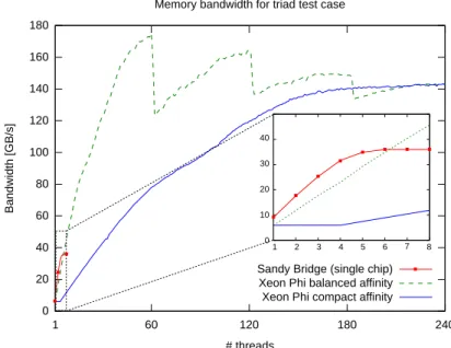 Figure 2. Memory bandwidth measured by the stream benchmark (triad case) on Intel Sandy Bridge and Intel Xeon Phi.