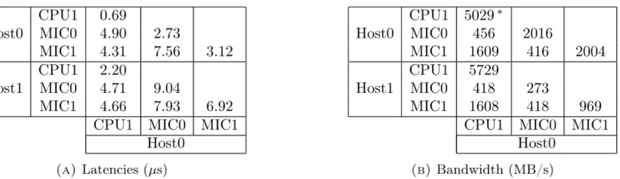 Table 4a present the measured latency and Table 4b, the bandwidth. The upper part presents intra-node performance whereas the bottom presents inter-node performance.