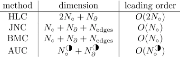 Table 1: The dimensions of the finite dimensional non-linear system F(U) = 0 for the four di↵erent methods
