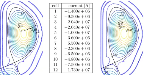 Figure 5: Case A: The currents in the coils (center) and contour plots of numerical solutions using AUC (left) and HLC (right).