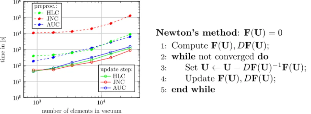 Figure 6: Timing of the pre-processing (preproc.), the line 1 in Newton’s method, and time per Newton Iteration (update step), the lines 3 and 4 in Newton’s method, for the di↵erent coupling methods.