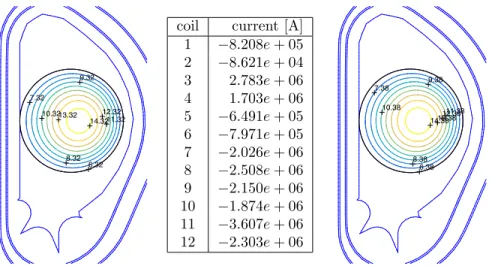 Figure 8: Case B: The currents in the coils (center) and contour plots of numerical solutions using AUC (left) and HLC (right).