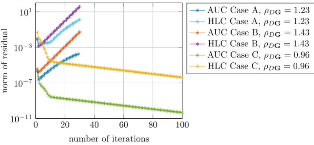 Figure 10: Convergence history of fixed point iterations for AUC and HLC for the three di↵erent test cases A, B and C.