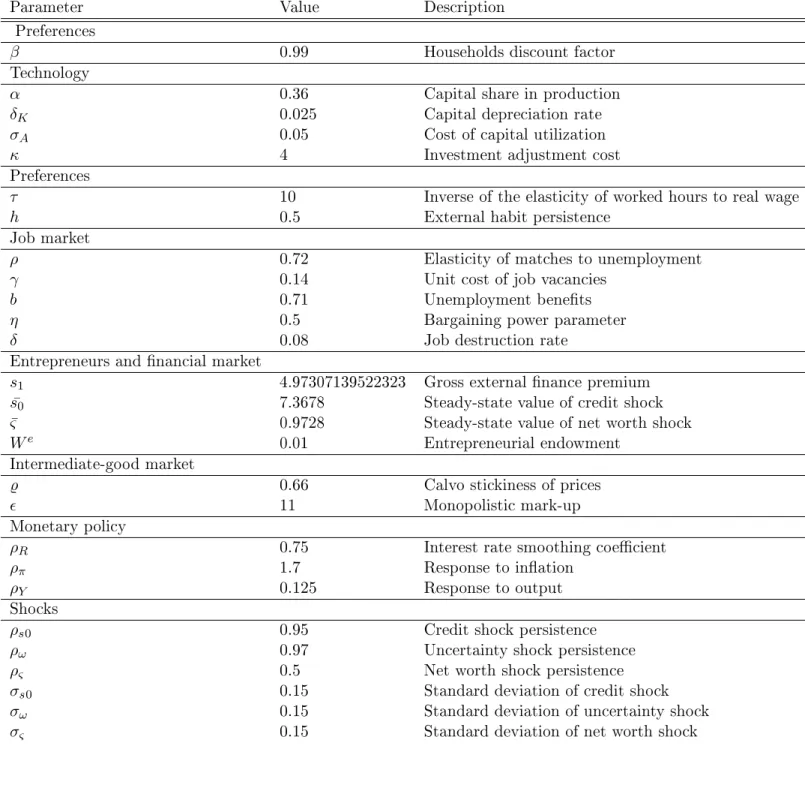 Table 1: Baseline calibration