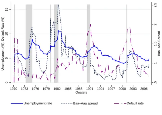 Figure 1: Unemployment, Baa-Aaa Spread and Default Rate between 1970-Q1 and 2007-Q4 for the United-States