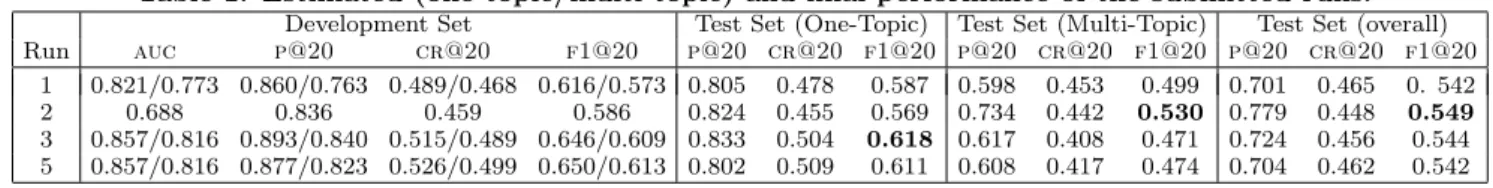 Table 1: Estimated (one-topic/multi-topic) and final performance of the submitted runs.