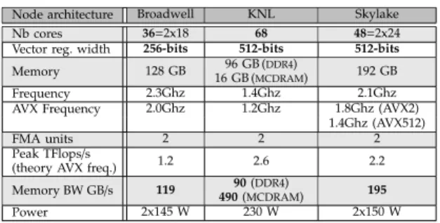 Table I: Architectures used for the benchmarks ferent processor architectures: Intel Broadwell, KNL and Skylake