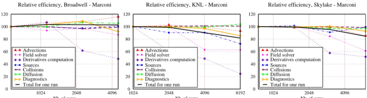 Figure 3: Efficiency up to 128 nodes of a short run, considered architectures : INTEL Broadwell, KNL and Skylake