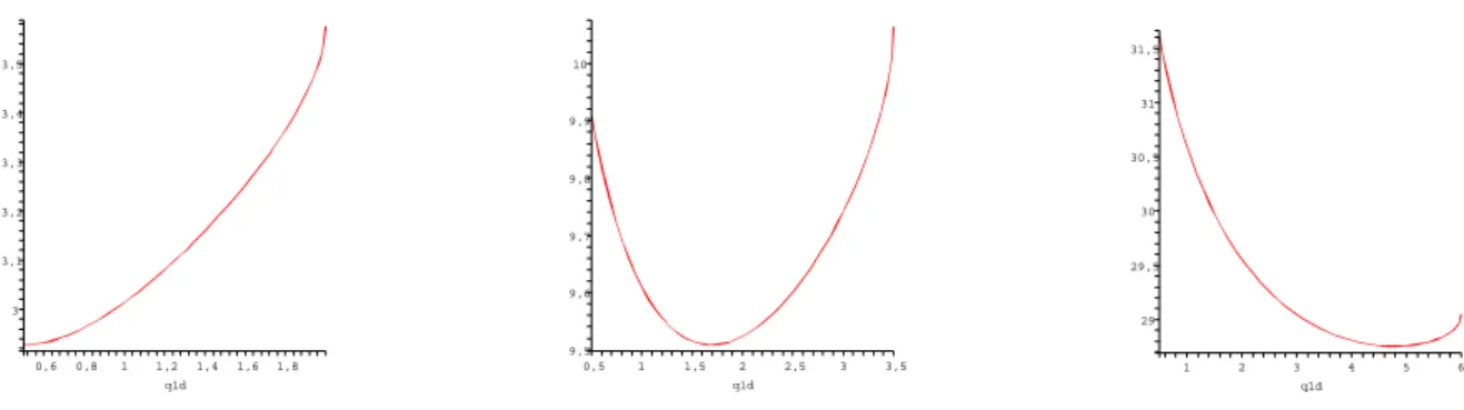 Figure 1: Evolution of Π 2 with a b 1 when α = 0.5 and β = 0.5 for a 1 = 2, a 1 = 3.5 and a 1 = 6.