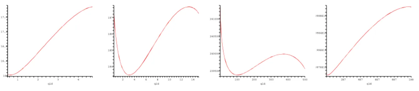 Figure 4: Evolution of Π 2 with a b 1 when α = 0.4 and β = 1.6 for a 1 = 4.7, a 1 = 15, a 1 = 500 and a 1 = 10 8 In the second stage, firm 2 may select a partial imitation a ∗ 2 &lt; a b ∗1 &lt; a ∗1 (for “quite low ” or “high” values of a 1 , when the pro