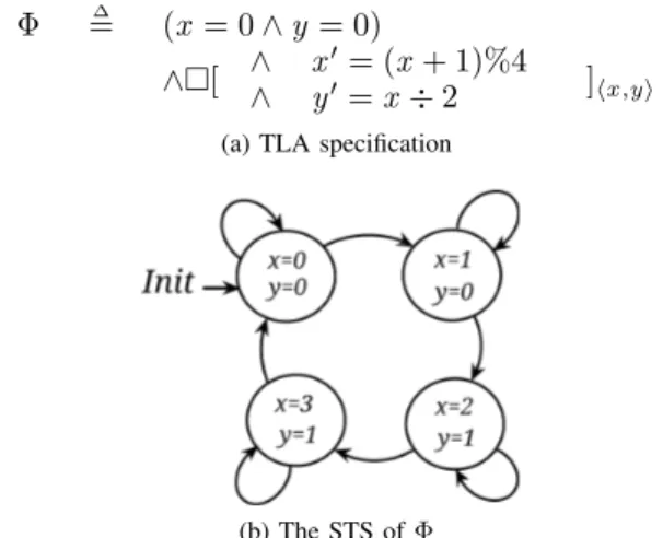 Figure 1. The operational semantics of a TLA specification