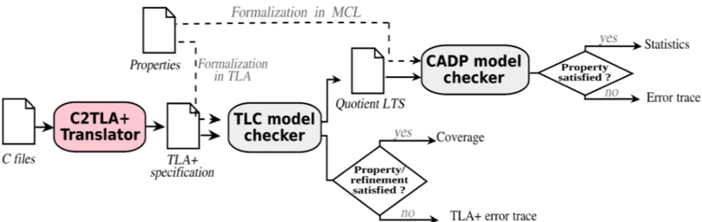 Figure 3. Verification flow of C programs