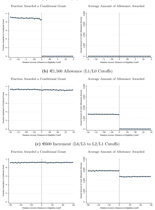 Figure 4: Fraction of Applicants Awarded a Conditional Grant and Average Amount of Allowance Awarded at Different Income Eligibility Thresholds