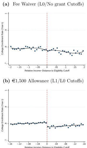 Figure 5: College Enrollment Rate of Grant Applicants at Different Income Eligibility Thresholds