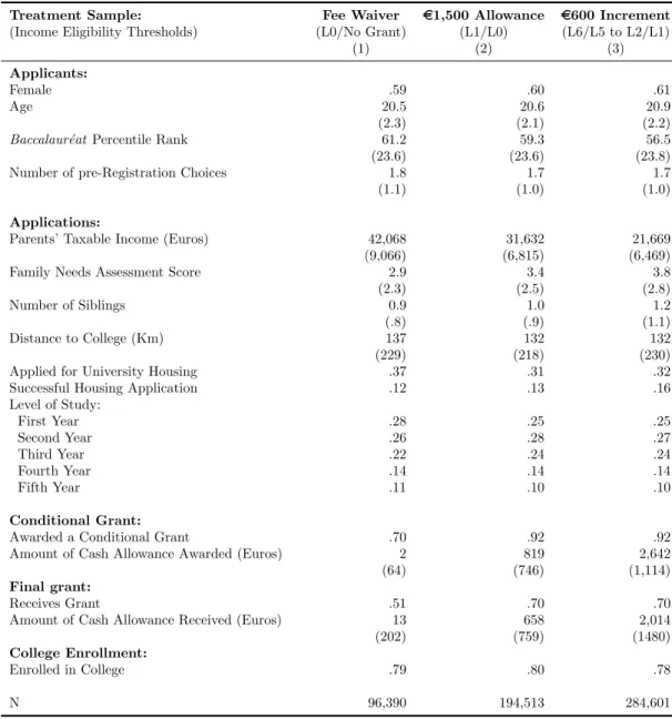Table 1: Descriptive Statistics on Applicants to BCS Need-Based Grants at Different Income Eligibility Thresholds (2008-2010)
