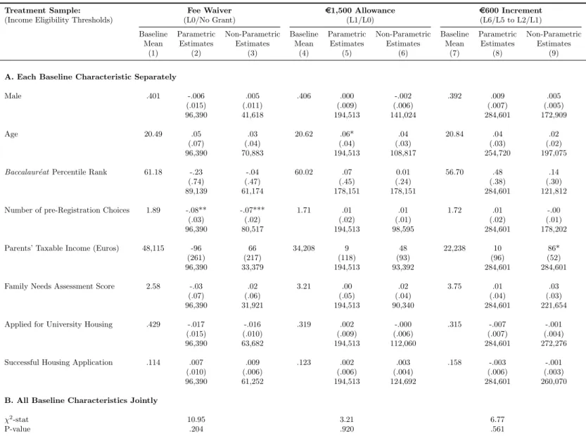 Table 3: Balance of Applicants’ Baseline Characteristics in the Year of Application, at Different Income Eligibility Thresholds (2008-2010 Applicants)