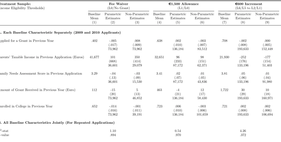 Table 4: Balance of Applicants’ Baseline Characteristics in the Year Preceding the Application, at Different Income Eligibility Thresholds (2009 and 2010 Applicants)