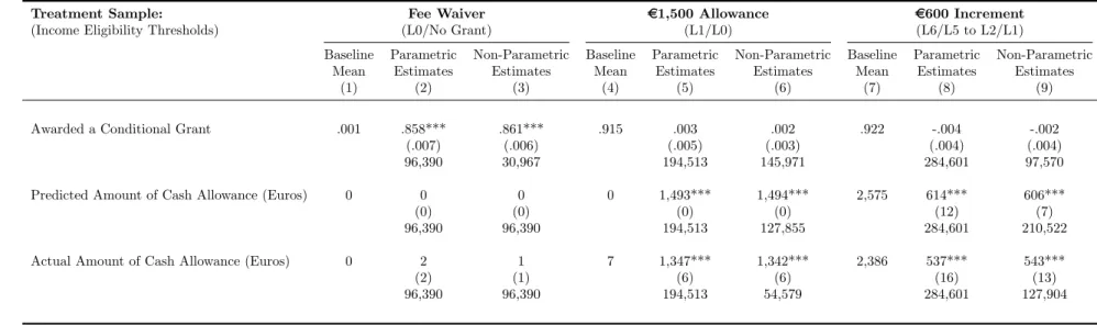 Table 5: Discontinuities in Conditional Grants Awarded to Applicants at Different Income Eligibility Thresholds