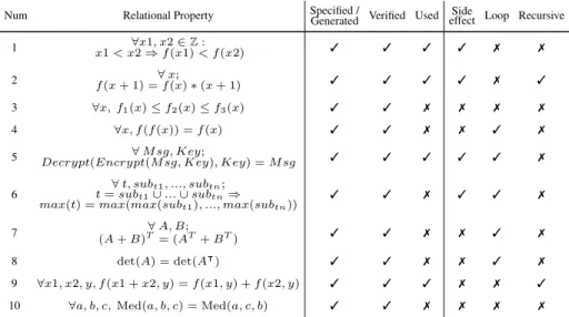 Figure 9 summarizes the results obtained on the benchmark. The first three columns indicate respectively whether the corresponding property could be specified and the  cor-responding code transformation generated, proved and used as an hypothesis in other 