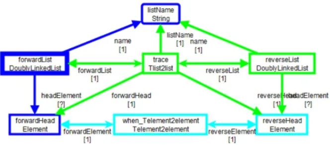 Figure 3 shows the UML Instance Diagram variant that the Eclipse QVTd im- im-plementation uses for the example.