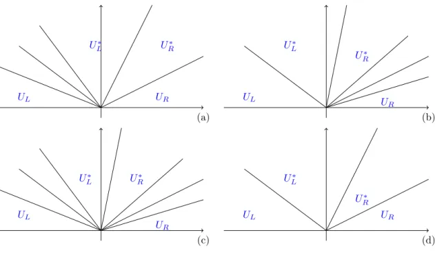 Figure 1: The four cases of Riemann problem for the bi-temperature Euler equation: (a) 1- 1-Rarefaction and 3-Shock, (b) 1-Shock and 3-1-Rarefaction, (c) 1-1-Rarefaction and 3-1-Rarefaction, (d) 1-Shock and 3-Shock.
