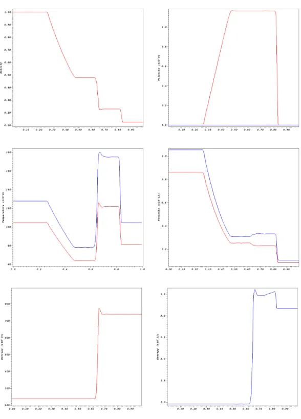 Figure 6: Shock tube problem at t = 8.6289 × 10 −8 s with ν ei = ν ie = 0 . Solution at y = 0.5 