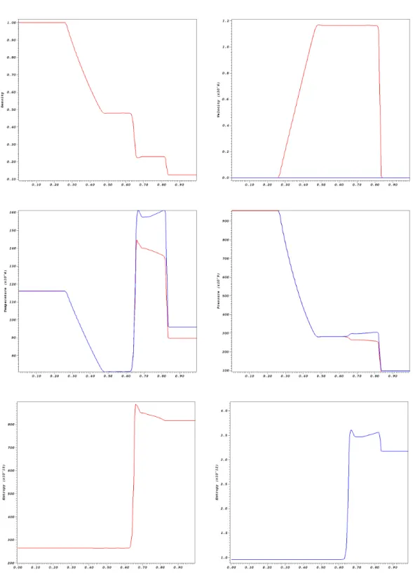 Figure 7: Shock tube problem at t = 8.6289 × 10 −8 s with ν ei 6= 0 , ν ie 6= 0 . Solution at y = 0.5 