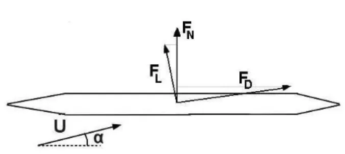 FIGURE 1. VELOCITY IN THE X-DIRECTION, CYLINDER IN NEAR AXIAL FLOW WITH AN ANGLE α = 5 ◦