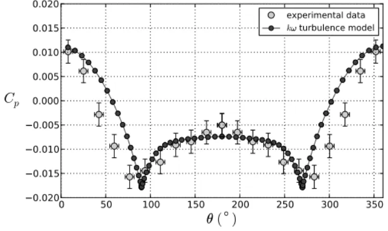 FIGURE 11. MEAN PRESSURE DISTRIBUTION AROUND THE CYLINDER AT AN INCLINATION α = 5 ◦