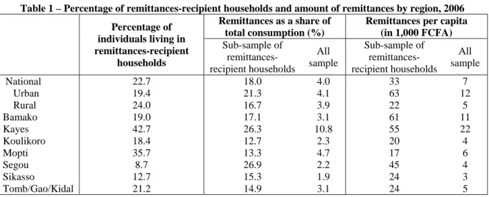 Table 1 – Percentage of remittances-recipient households and amount of remittances by region, 2006  Percentage of   individuals living in  remittances-recipient  households  Remittances as a share of total consumption (%)