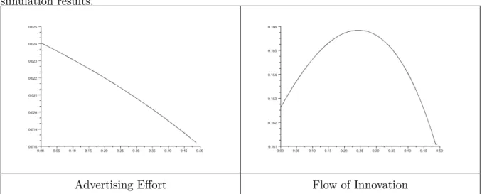 Figure 4: Competition and average sectoral advertising effort and flow of innovation: