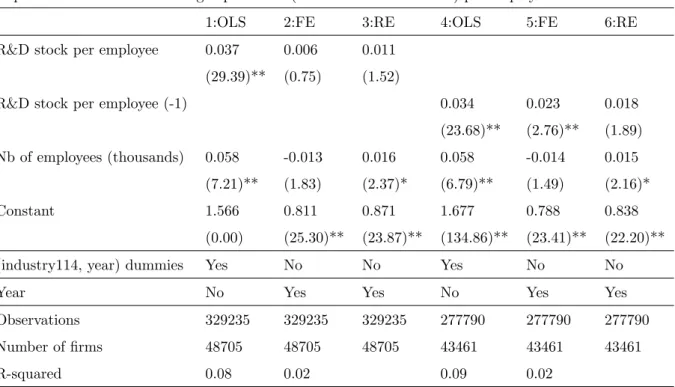 Table 5: Advertising and gross R&amp;D stock. 1990-2004.