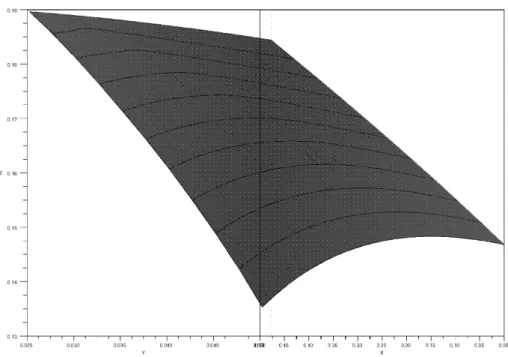 Figure 6: Average sectoral flow of innovation when the degree of competition (x axis) and the cost of advertising (y axis) vary