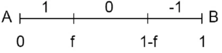 Figure 1 provides an illustration of the distribution of preferences.