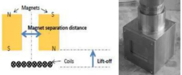 Figure 2: Principle and photo of in sodium 8-phased array  EMAT probe 