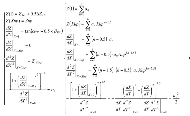 FIGURE 3: Description of PARSEC geometric parameters 