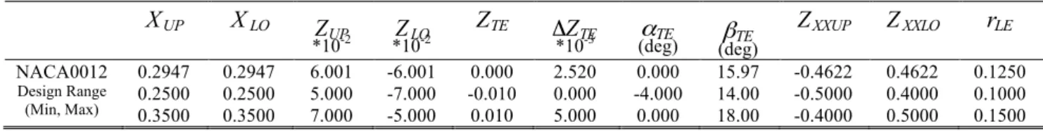 Table 1: PARSEC parameters for classical optimization. 