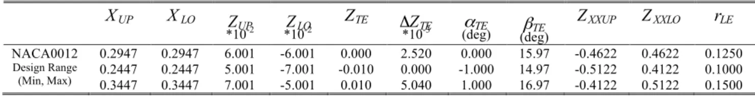 Table 2. Initial PARSEC parameters for robust optimization. 