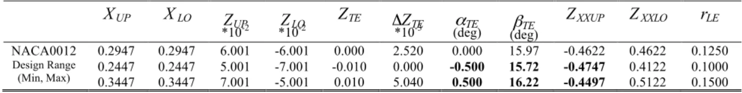 Table 4. PARSEC parameters by new ranges for robust optimization. 