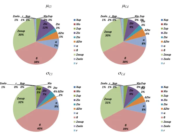 FIGURE 8: ANOVA results for new ranges of design variables in robust optimization 