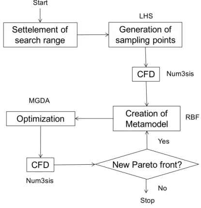 FIGURE 1: Flow chart of classical optimization 