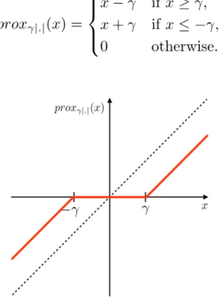Figure 4: Graph of function prox γ | . | (x) defined by (26) which is a soft thresholding