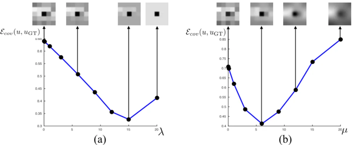 Figure 7: Quantitative influence of prior term parameters on receptive field estimation, using VarNCvx