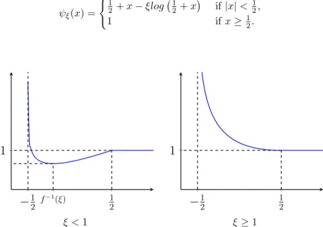 Figure 12: Shape of the data fidelity term ψ ξ in the case of nonlinear sigmoid-like piecewise linear function f (38).