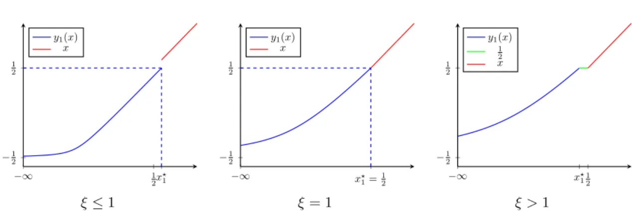 Figure 13: Plots of prox γψ ξ (x) for different values of ξ > 0.