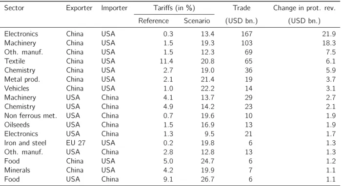 Table 1  Scenario 1  Trade value and protection: most impacted bilateral ows